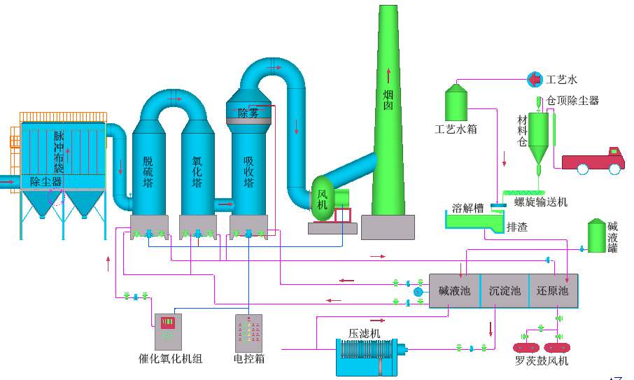 工業(yè)燃煤鍋爐煙氣-脫硫脫硝除塵設(shè)備、技術(shù)說(shuō)明