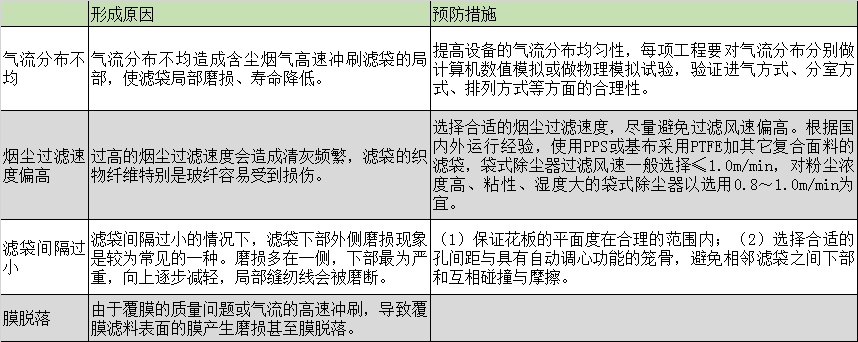 布袋除塵器的濾袋脫落怎么辦？濾袋脫落的原因剖析及預(yù)防措施